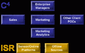 A Prototypical C4ISR Marketing Model